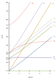 d2 Tanabe–Sugano diagram