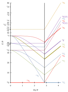 d5 Tanabe–Sugano diagram