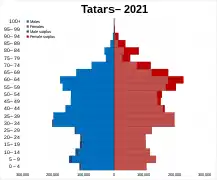 Tatars