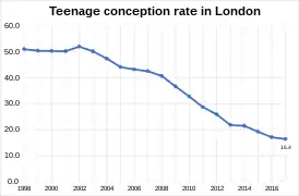 Teenage conception rate in London