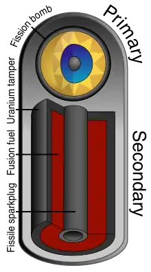 Image 1The basics of the Teller–Ulam design for a hydrogen bomb: a fission bomb uses radiation to compress and heat a separate section of fusion fuel. (from Nuclear weapon)