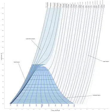 temperature–entropy (T–s) diagram for steam