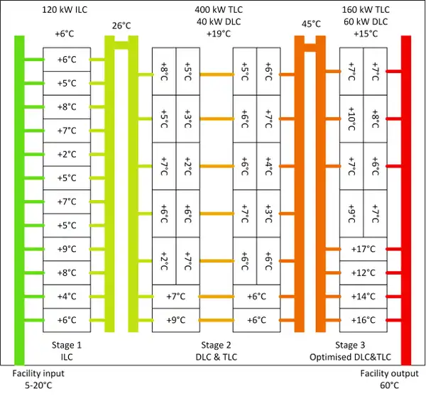 Temperature chaining concept for heat reuse