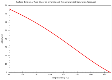 Image 22Temperature dependence of the surface tension of pure water (from Properties of water)