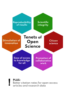 Six coloured hexagons with text on them are arranged around the words "Tenets of Open Science". Starting at the top right and moving clockwise, the text on the hexagons says: Reproducibility of results; Scientific integrity; Citizen science; Promotion of collaborative work; Ease of access to knowledge for all; and Stimulation of innovation. Underneath the hexagons, there is a large exclamation point, and text saying "Plus: better citation rates for open access articles and research data".