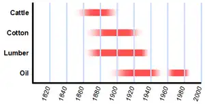 Image 5Boom periods of the four major industries that built the early Texas economy. (from History of Texas)