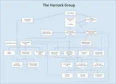 People who were part of the Arvid Harnack Group