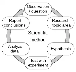 6 steps of the scientific method in a loop