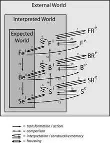 Image showing the situated Function-Behaviour-Structure Framework.