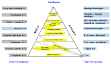 The 1985 version of the Vauquois Triangle.