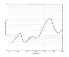 Figure 4: Figure 4: The absorption coefficient spectrum of fat .