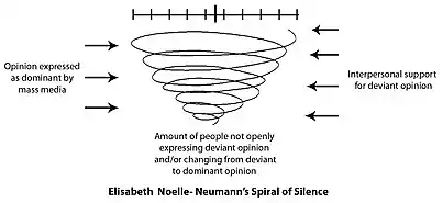 Spiral of Silence model