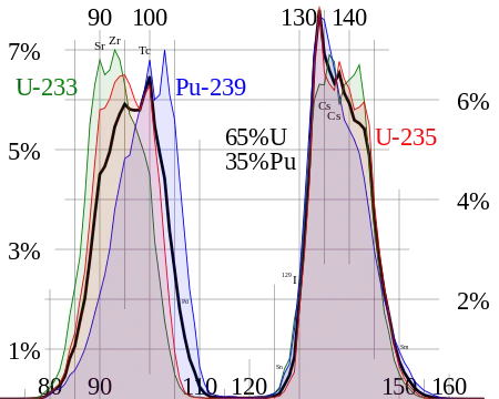 Image 52Fission product yields by mass for thermal neutron fission of uranium-235, plutonium-239, a combination of the two typical of current nuclear power reactors, and uranium-233 used in the thorium cycle. (from Nuclear fission)