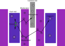 Image 57In thermal nuclear reactors (LWRs in specific), the coolant acts as a moderator that must slow down the neutrons before they can be efficiently absorbed by the fuel. (from Nuclear reactor)