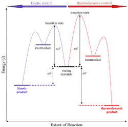 A Generalised energy profile diagram for kinetic versus thermodynamic product reaction.