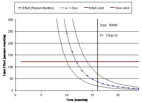 Time-Effort Curve