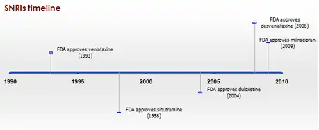 Timeline-SNRIs-2010