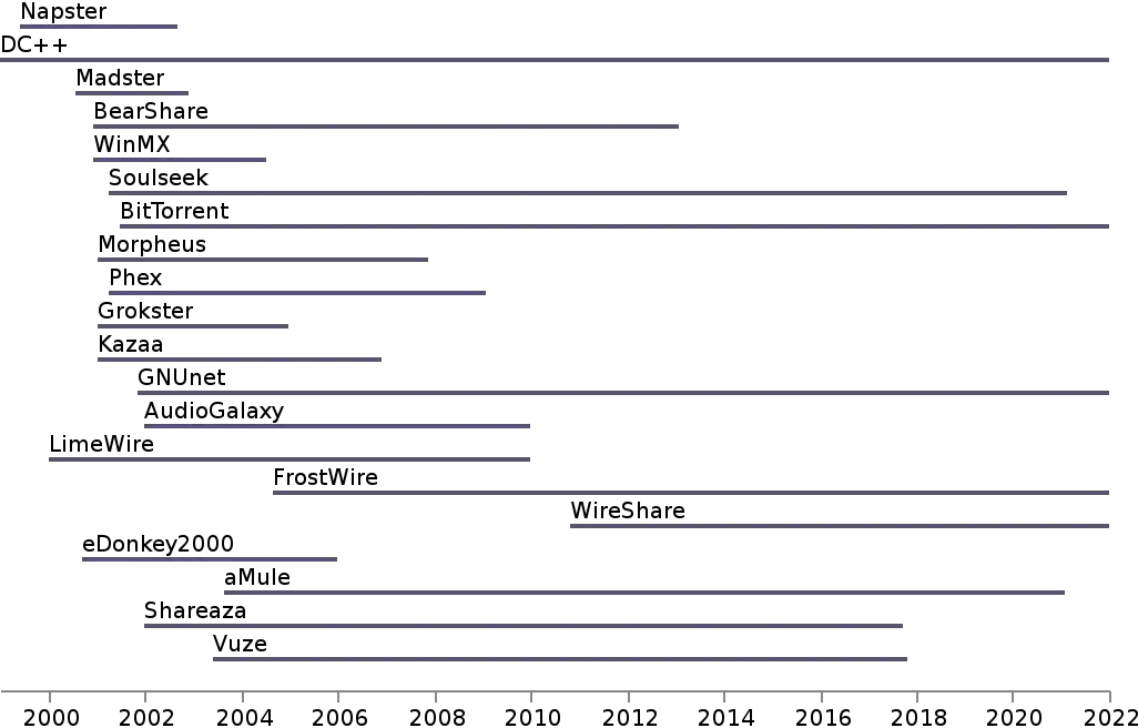 Timeline of peer-to-peer software