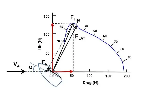 Close-hauled: The lateral force is highest and driving force is lowest close to the wind.