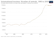 Image 59Number of foreign tourists in Indonesia (from Tourism in Indonesia)