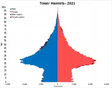 Tower Hamlets