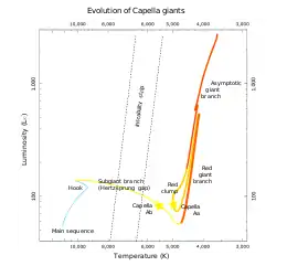 Hertzsprung Russell diagram showing Capella Aa and Ab