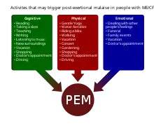 Diagram with examples of cognitive, physical, and emotional activities that may trigger PEM