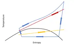 Ts diagram of a transcritical heat pump: cold source (yellow), hot source (red), transcritical cycle (blue)