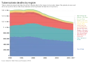 Tuberculosis deaths by region, 1990 to 2017.