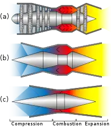 A comparative diagram of the different geometries for the compression, combustion, and expansion sections of a turbojet, a ramjet, and a scramjet.