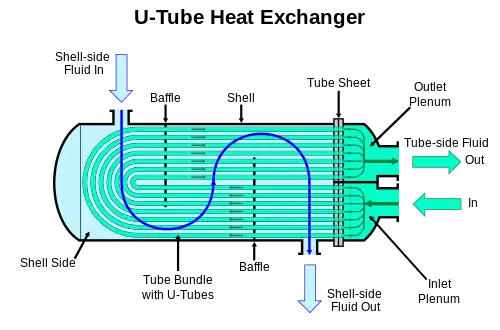 U-Tube Shell and Tube Heat Exchanger