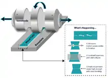 A schematic showing the components and process of the Ultrasonic Consolidation process.