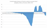 Balance of trade in crude oil and petroleum, 1890–2015