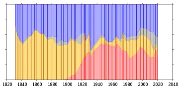 A graph showing shares of the vote received by each political party in the UK since 1832. The graph shows the UK being dominated by two political parties, the Conservative Party and the Liberal Party, until around 1900, when the Labour Party rises and takes a large share of votes away from the Liberals. Miscellaneous parties and independents represent an insignificant amount of vote share until around 1996.