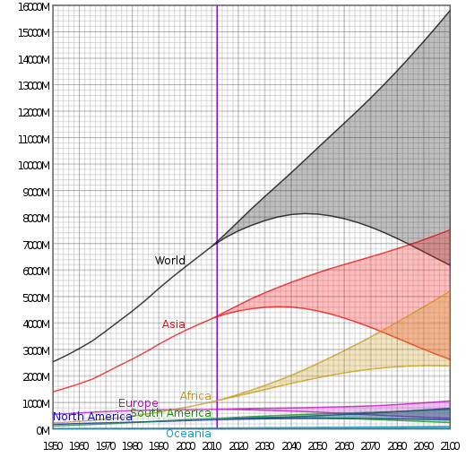 Estimated (to 2011) and projected (from 2012) populations of the world and its inhabited continents. The shaded regions correspond to range of projections by the United Nations Department of Economic and Social Affairs;World Population Prospects, the 2010 Revision for example, the chart showed that the world population would reach 8 billion people between 2021 and 2035