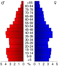 2000 Census Age Pyramid for Pottawattamie County