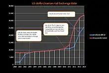 US dollar/Iranian rial exchange rate (2003-2014 est.)