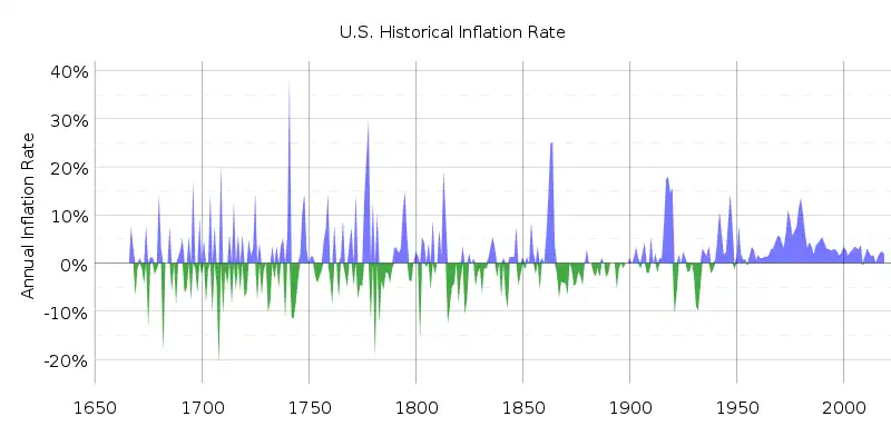 US Historical Inflation Ancient