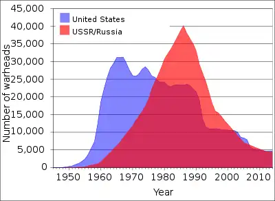 Image 20United States and USSR/Russian nuclear weapons stockpiles, 1945–2006. The Megatons to Megawatts Program was the main driving force behind the sharp reduction in the quantity of nuclear weapons worldwide since the cold war ended. (from Nuclear power)