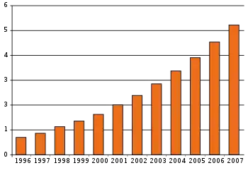 Bar chart versus time. The graph rises steadily from 1996 to 2007, from about 0.7 to about 5.3. The trend curves slightly upward.