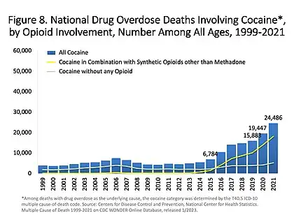 Opioid involvement in cocaine overdose deaths in the US. The green line is cocaine and any opioid (top line in 2017). The gray line is cocaine without any opioids (bottom line in 2017). The yellow line is cocaine and other synthetic opioids (middle line in 2017).