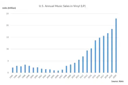 Image 37US vinyl sales in units, 1995–2020; while album sales overall declined, those in the vinyl format rose toward the end of the 2010s. (from Album era)