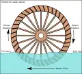 Undershot water wheel, applied for watermilling since the 1st century BC