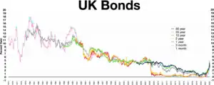 United Kingdom bonds Inverted yield curve 1988-1991