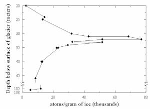 Graph showing abundance of 36Cl against snow depth, showing a spike at the time of above-ground nuclear testing