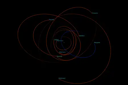 9 irregular moons of Uranus