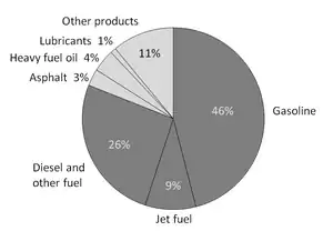 Image 70A breakdown of the products made from a typical barrel of US oil (from Oil refinery)