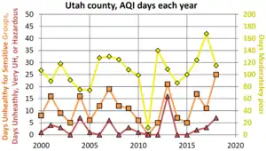 Utah county historical AQI