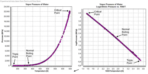 Image 27Vapor pressure diagrams of water (from Properties of water)