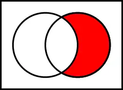 Relative complement of A (left) in B (right) 
  
    
      
        
          A
          
            c
          
        
        ∩
        B
         
        =
         
        B
        ∖
        A
      
    
    {\displaystyle A^{c}\cap B~=~B\setminus A}